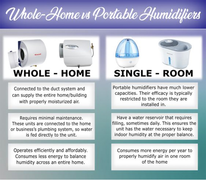 Humidifier Maintenance Pickering